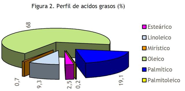 Perfil de ácidos grasos de la horchata de chufa
