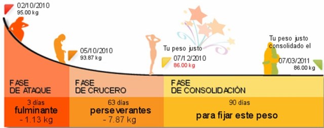 dieta-dukan-perder-barriga