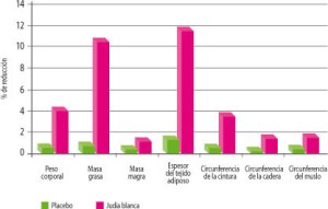 Estudio publicitado por Actafarma en su web para la phaseolamina y rechazado por la EFSA
