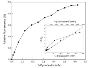 Comportamiento de un compuesto fluorescente en presencia de ciclodextrinas.