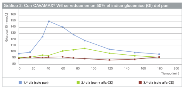 Cavamax es un preparado con Alfa-ciclodextrina