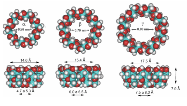 Diámetro interno y externo de diferentes ciclodextrinas