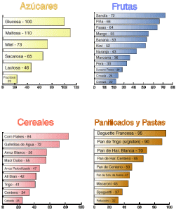 Indice glucémico de alimentos