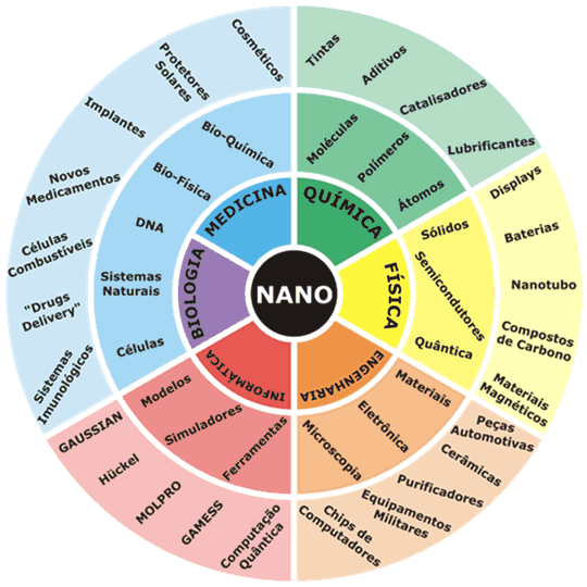 nanotecnologia