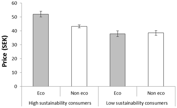 The price participants (classified as high and low sustainability consumers) were willing to pay for coffee called ‘eco-friendly’ and ‘not eco-friendly’, respectively, in Experiment 1.