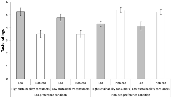 Taste ratings of coffee called ‘eco-friendly’ and ‘not eco-friendly’, respectively, by participants classified as high and low sustainability consumers in Experiment 2, who either took part in an eco-preference condition wherein participants were told that their preferred coffee is the ‘eco-friendly’ alternative or in a non-eco-preference condition wherein participants were told that their preferred coffee is the ‘not eco-friendly’ alternative.