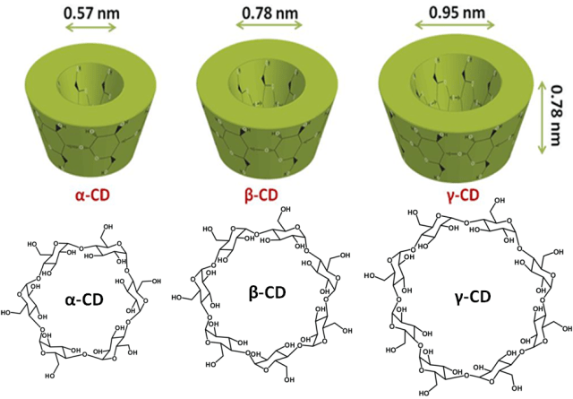 Ciclodextrinas naturales