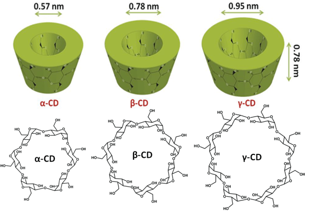 Ciclodextrinas naturales