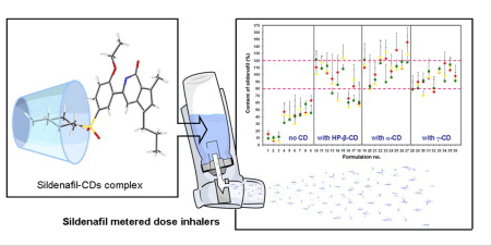 Inhalador con nanocomplejos entre ciclodextrinas y sildenafilo