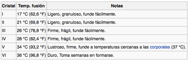 Estructuras cristalinas de la manteca de cacao.
