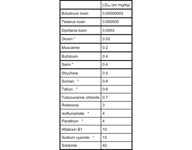 Ranking de las sustancias químicas más letales LD50: dosis letal que acabaría con el 50% de la población investigada