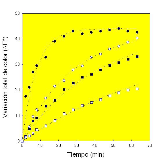 Efecto de la adición de distintas concentraciones de maltosyl-B-CD sobre ΔE* del zumo de manzana a 25ºC. no maltosy-B-CD (●); 30 mM (○), 60 mM (■) and 90 mM (□)