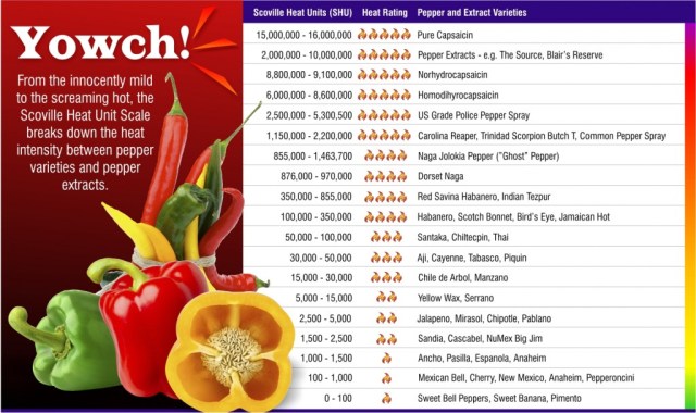 Scoville-Chart-1024x608