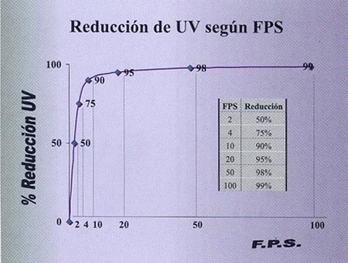 factor-proteccion-solar
